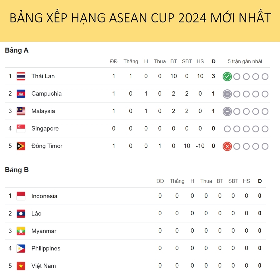 bang xep hang asean cup 2024 moi nhat thai lan khang dinh suc manh hinh anh 1