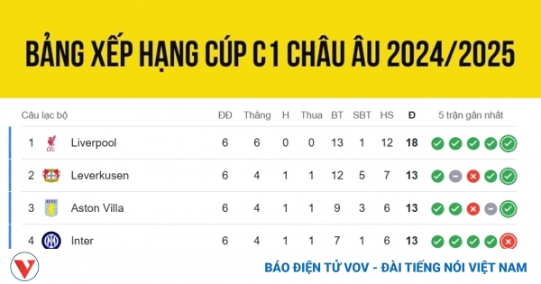 bang xep hang cup c1 chau au moi nhat 11 12