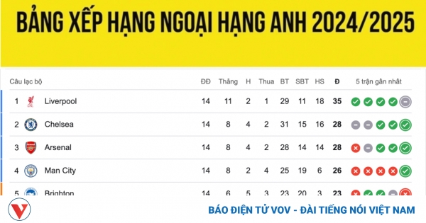 Bảng xếp hạng Ngoại hạng Anh mới nhất: Tottenham rời xa top 4 1