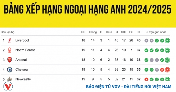 Bảng xếp hạng Ngoại hạng Anh mới nhất: MU sắp vào nhóm xuống hạng 1
