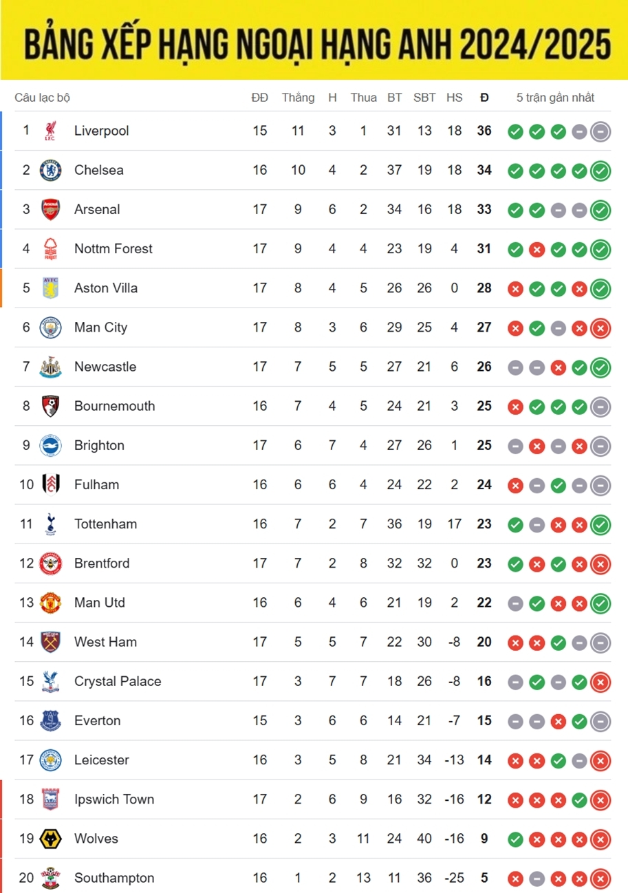 bang xep hang ngoai hang anh 2024 2025 moi nhat arsenal ap sat nhom dau, mu kem xa top 10 hinh anh 1