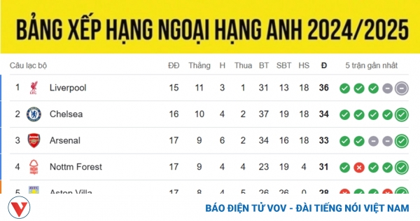 bang xep hang ngoai hang anh moi nhat 22 12