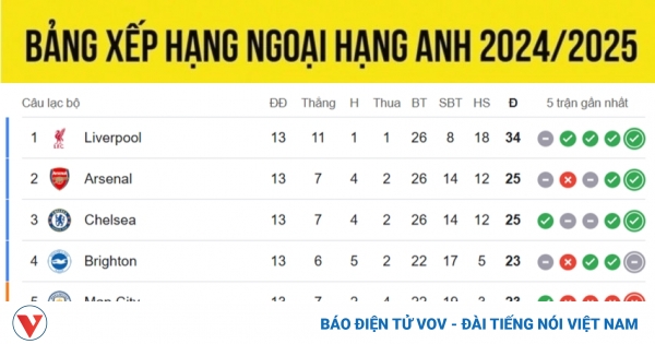 bang xep hang ngoai hang anh moi nhat 4 12