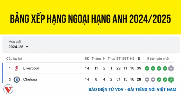 bang xep hang ngoai hang anh moi nhat 5 12