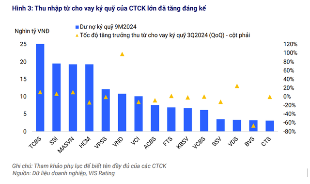 Nguồn: VIS Rating ctck-du-no-vay-9085-4309.png