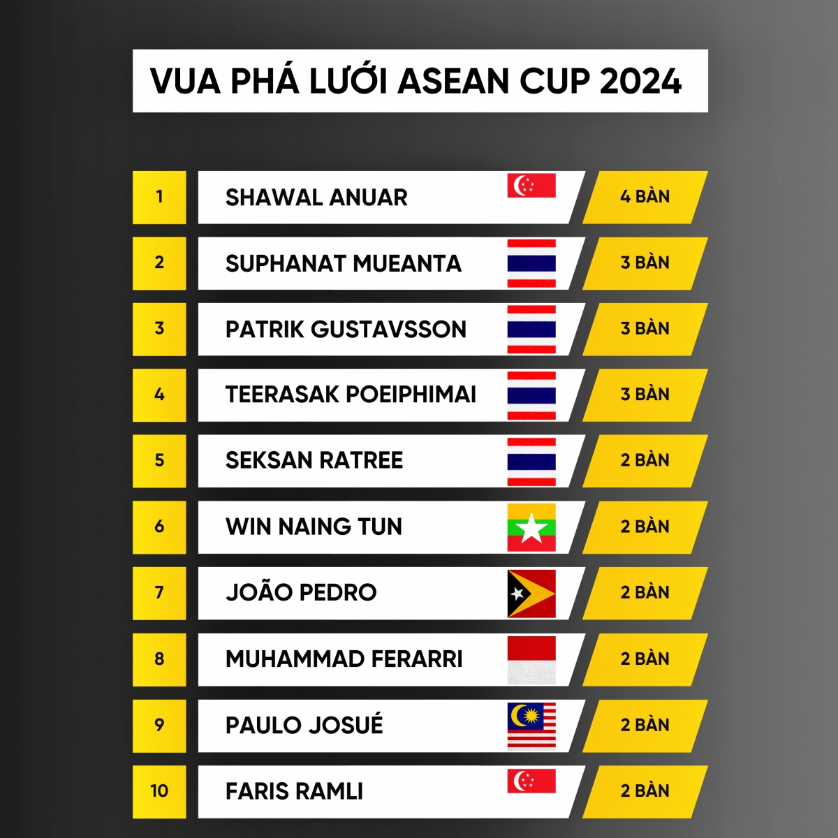 bang xep hang vua pha luoi asean cup 2024 buon cho Dt viet nam hinh anh 1
