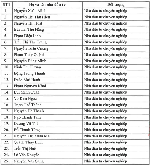 TCBS công bố danh sách 25 nhà đầu tư chuyên nghiệp được mua cổ phiếu từ đợt chào bán riêng lẻ danh-sach-25-nha-dau-tu-duoc-mua-gan-119-trieu-co-phieu-rieng-le-cua-tcbs-2-1734923456792405890520-1734926784489-1734926784662896889318.png