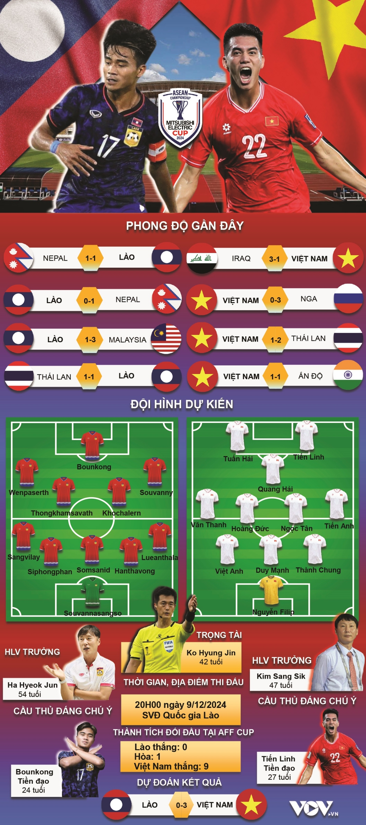 du doan ket qua va doi hinh ra san tran lao vs viet nam hinh anh 1