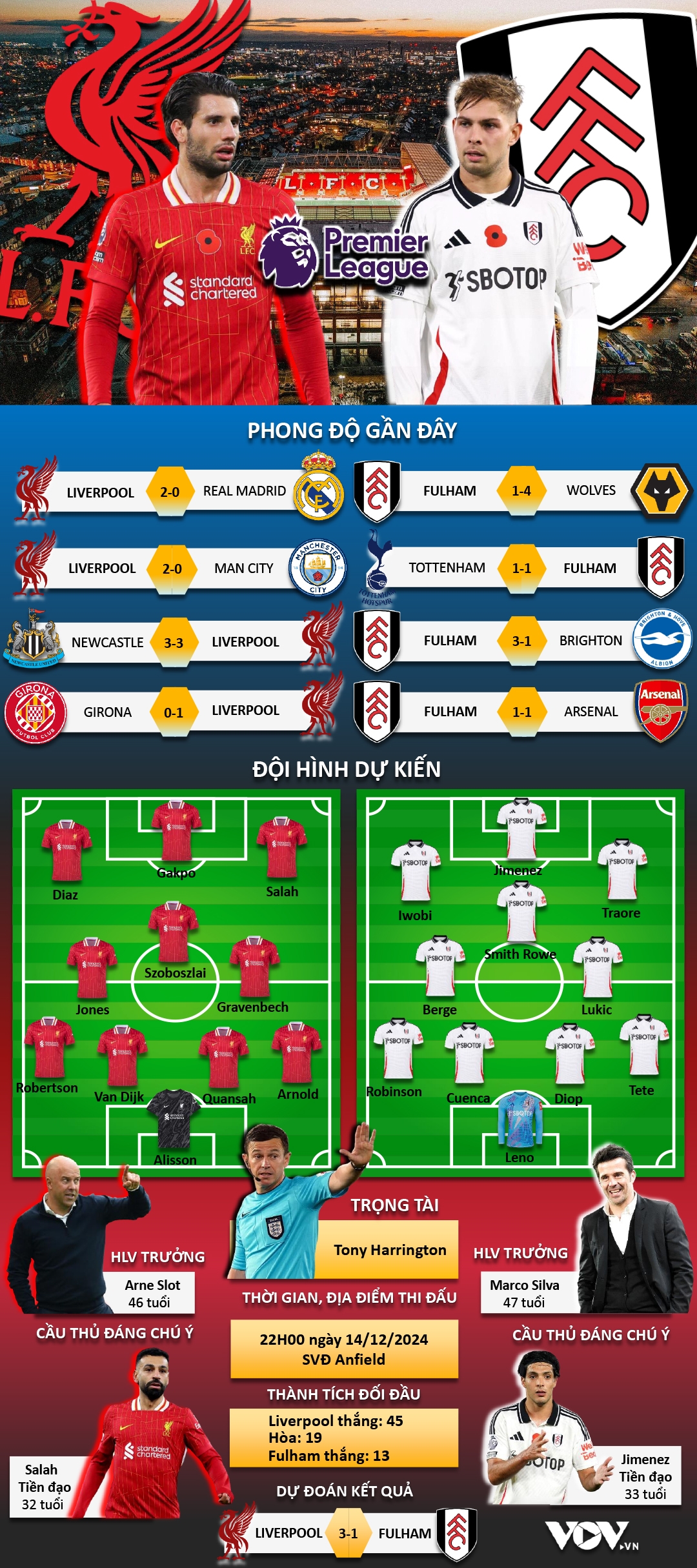 ket qua ngoai hang anh hom nay 15 12 liverpool hoa fulham theo kich ban khong tuong hinh anh 4