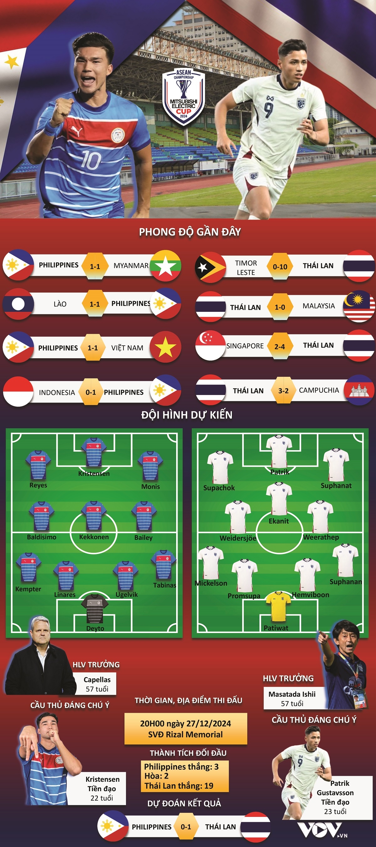 trực tiếp philippines 0-0 thái lan ĐkvĐ thể hiện bản lĩnh ở bán kết asean cup hình ảnh 2 truc tiep philippines 0-0 thai lan DkvD the hien ban linh o ban ket asean cup hinh anh 2