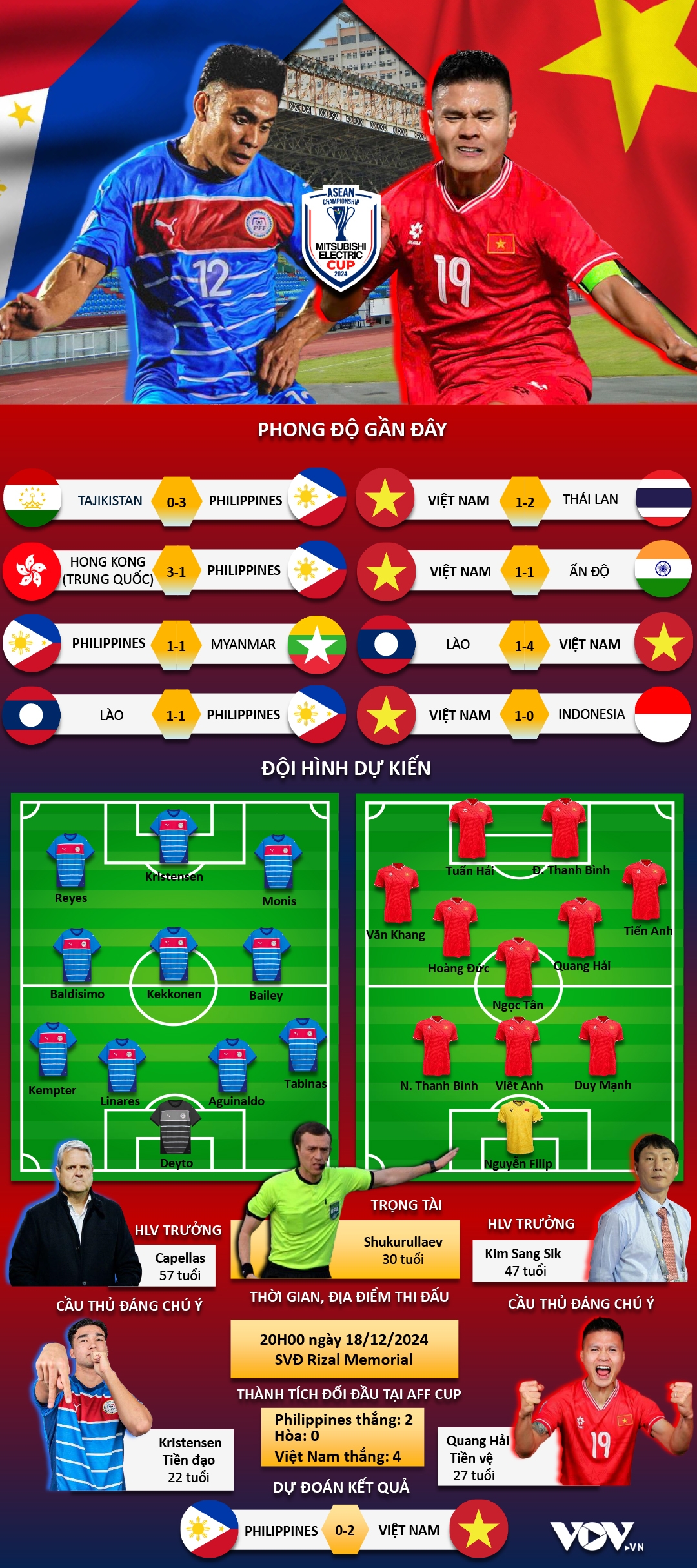 Đt việt nam hòa nhọc nhằn philippines, tiến gần vòng bán kết asean cup 2024 hình ảnh 4 Dt viet nam hoa nhoc nhan philippines, tien gan vong ban ket asean cup 2024 hinh anh 4