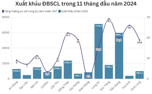 ĐBSCL xuất siêu hơn 13 tỷ USD trong 11 tháng 1 snapshot 173399991033420241212174041