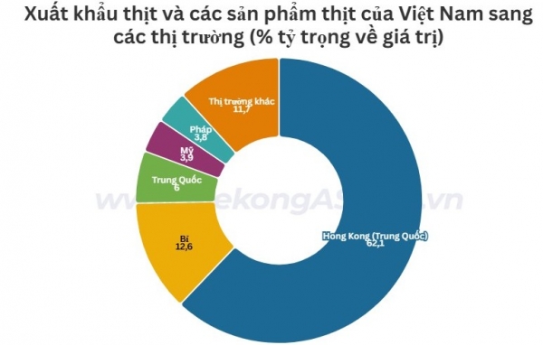 Việt Nam xuất khẩu thịt sang thị trường nào nhiều nhất? 1 snapshot 173417469999720241214181230