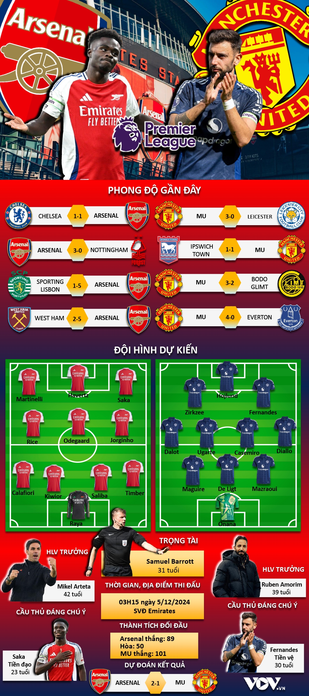 truc tiep arsenal vs mu vong 14 ngoai hang anh thu thach lon cho hlv amorim hinh anh 1