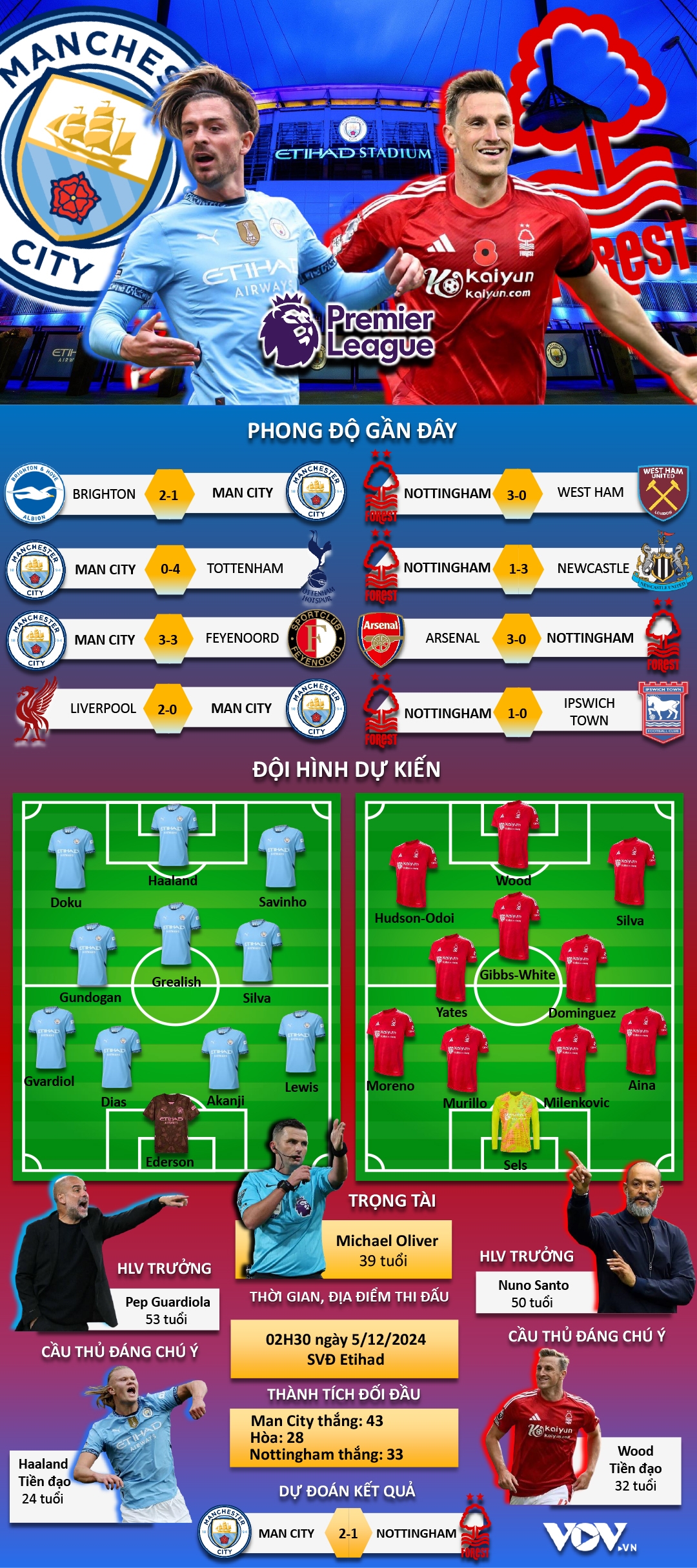 du doan ket qua va doi hinh ra san tran man city vs nottingham hinh anh 1