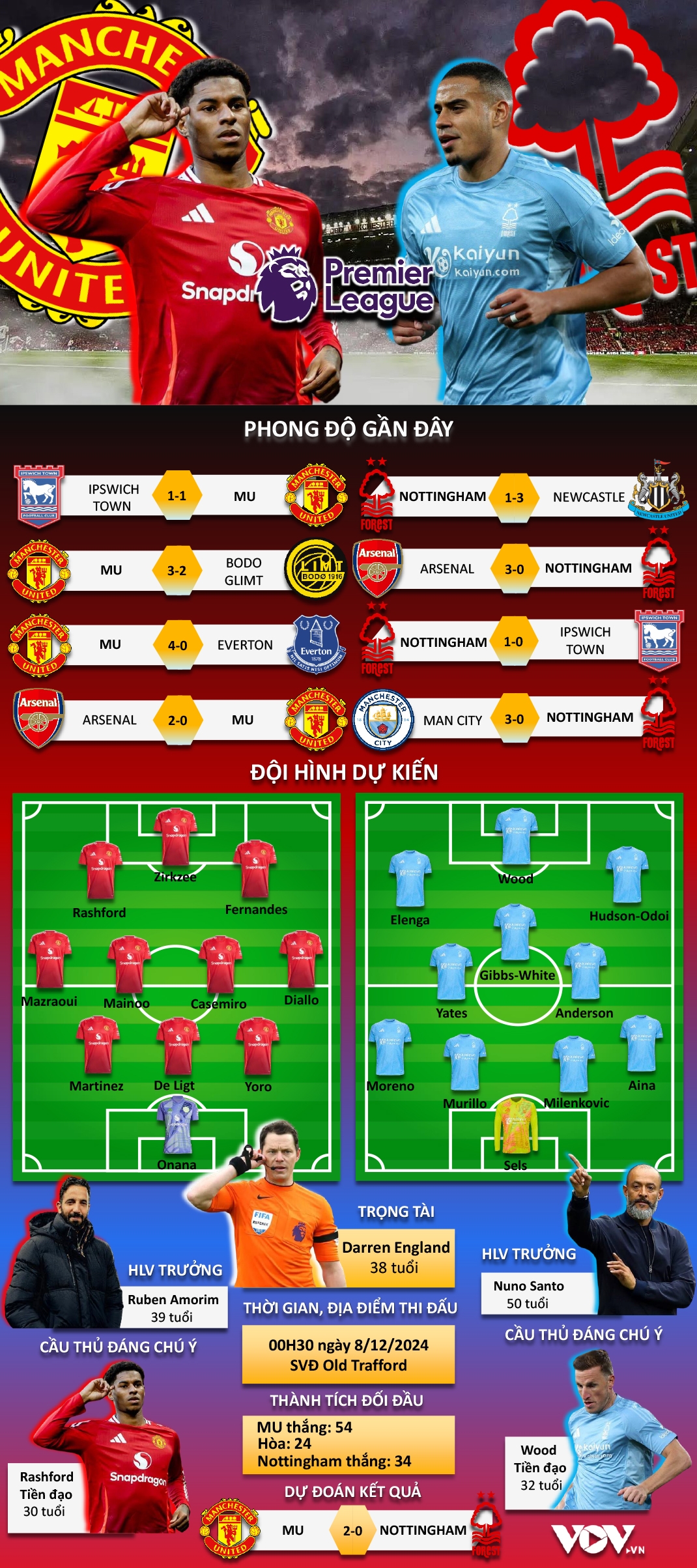 du doan ket qua va doi hinh ra san tran mu vs nottingham hinh anh 1