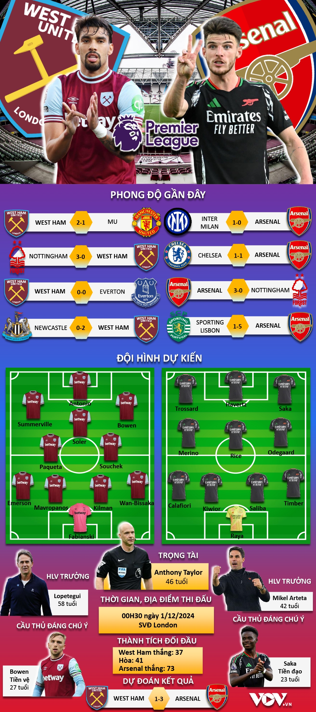 kết quả ngoại hạng anh hôm nay 1 12 thắng đậm west ham, arsenal chiếm ngôi nhì bảng hình ảnh 5 ket qua ngoai hang anh hom nay 1 12 thang dam west ham, arsenal chiem ngoi nhi bang hinh anh 5
