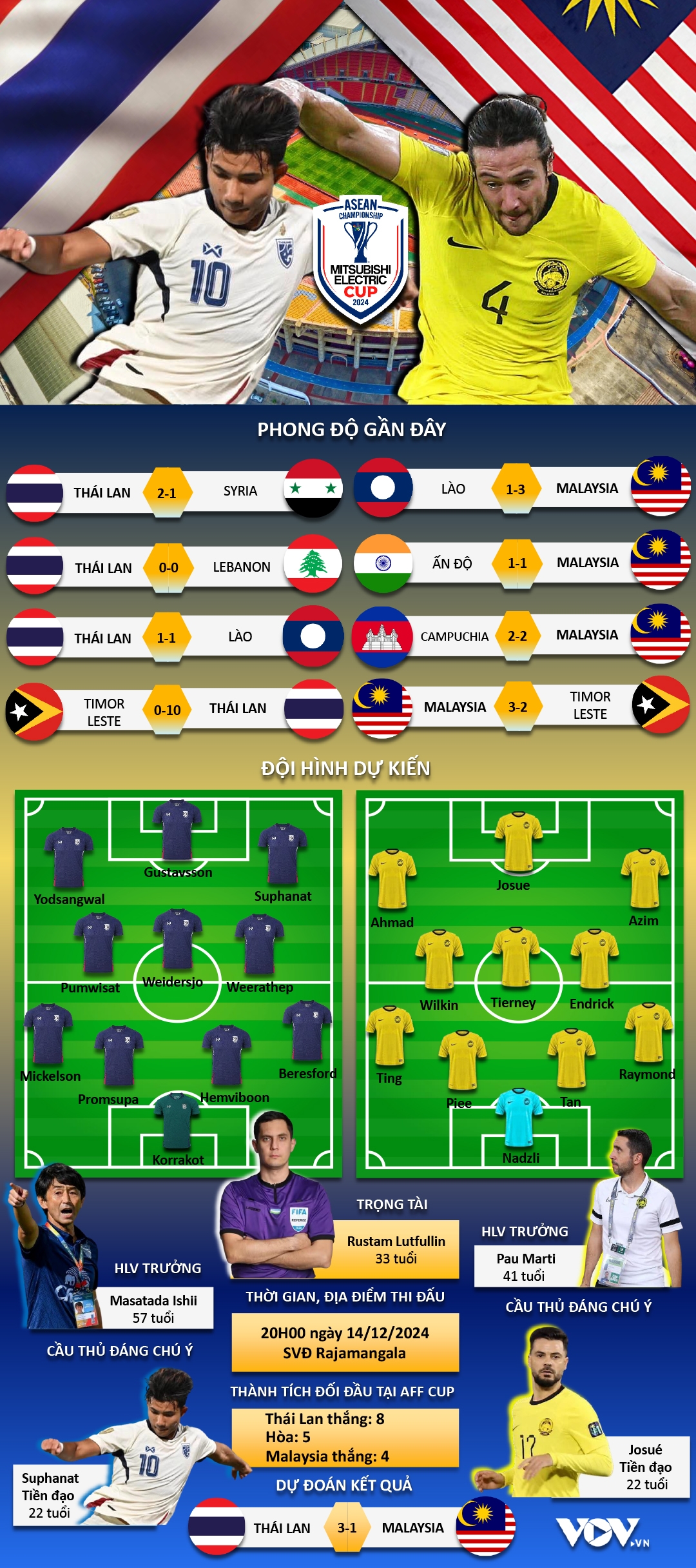thủ môn malaysia tặng quà , thái lan thắng trận thứ 2 ở asean cup 2024 hình ảnh 4 thu mon malaysia tang qua , thai lan thang tran thu 2 o asean cup 2024 hinh anh 4