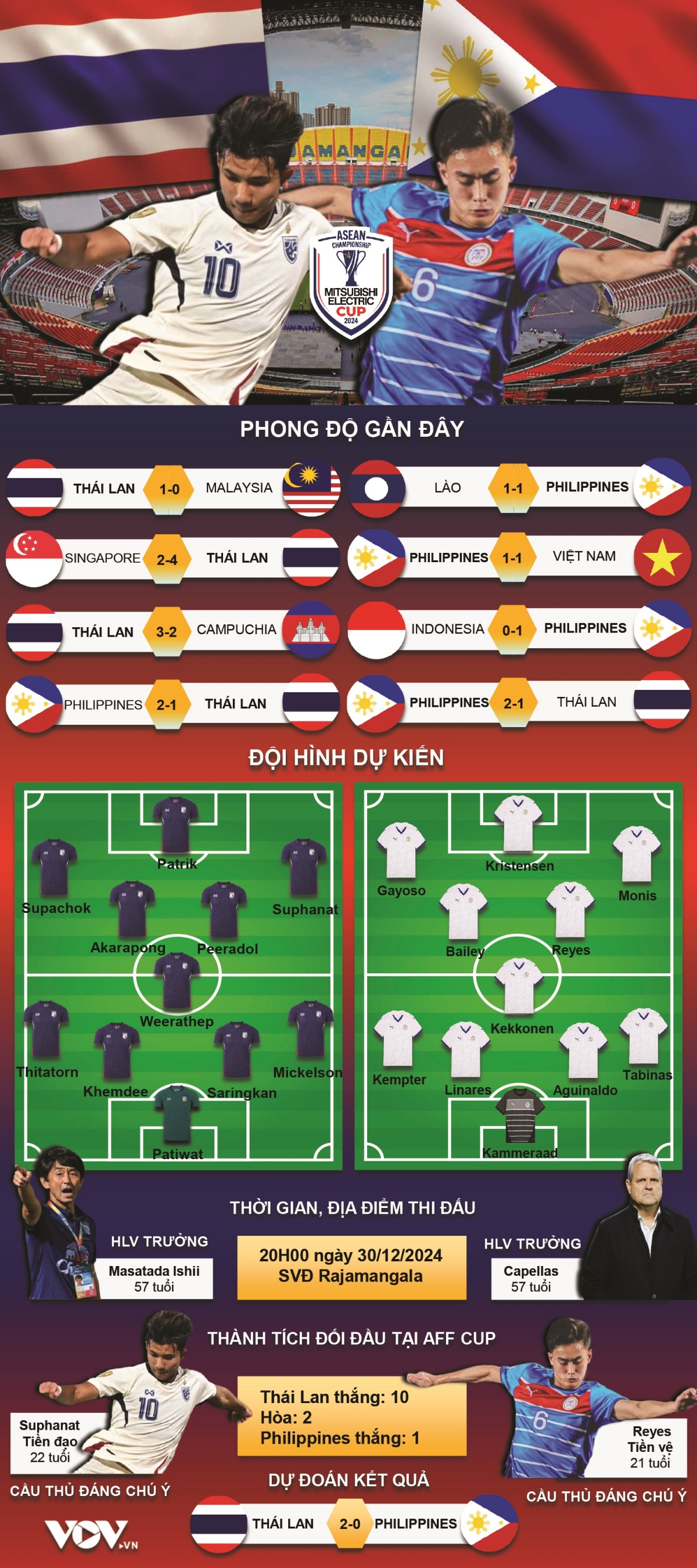 trUc tiEp thai lan vs philippines lo dien doi thu Dt viet nam o chung ket asean cup hinh anh 2