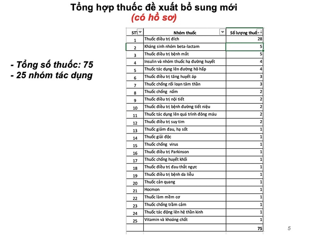 Bổ sung nhiều thuốc mới, dịch vụ kỹ thuật vào danh mục BHYT- Ảnh 2. Bổ sung nhiều thuốc mới, dịch vụ kỹ thuật vào danh mục BHYT- Ảnh 2.
