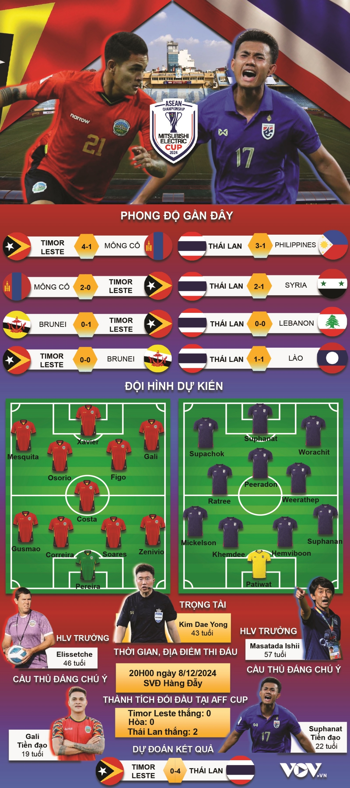 du doan ket qua va doi hinh ra san tran timor leste vs thai lan hinh anh 1