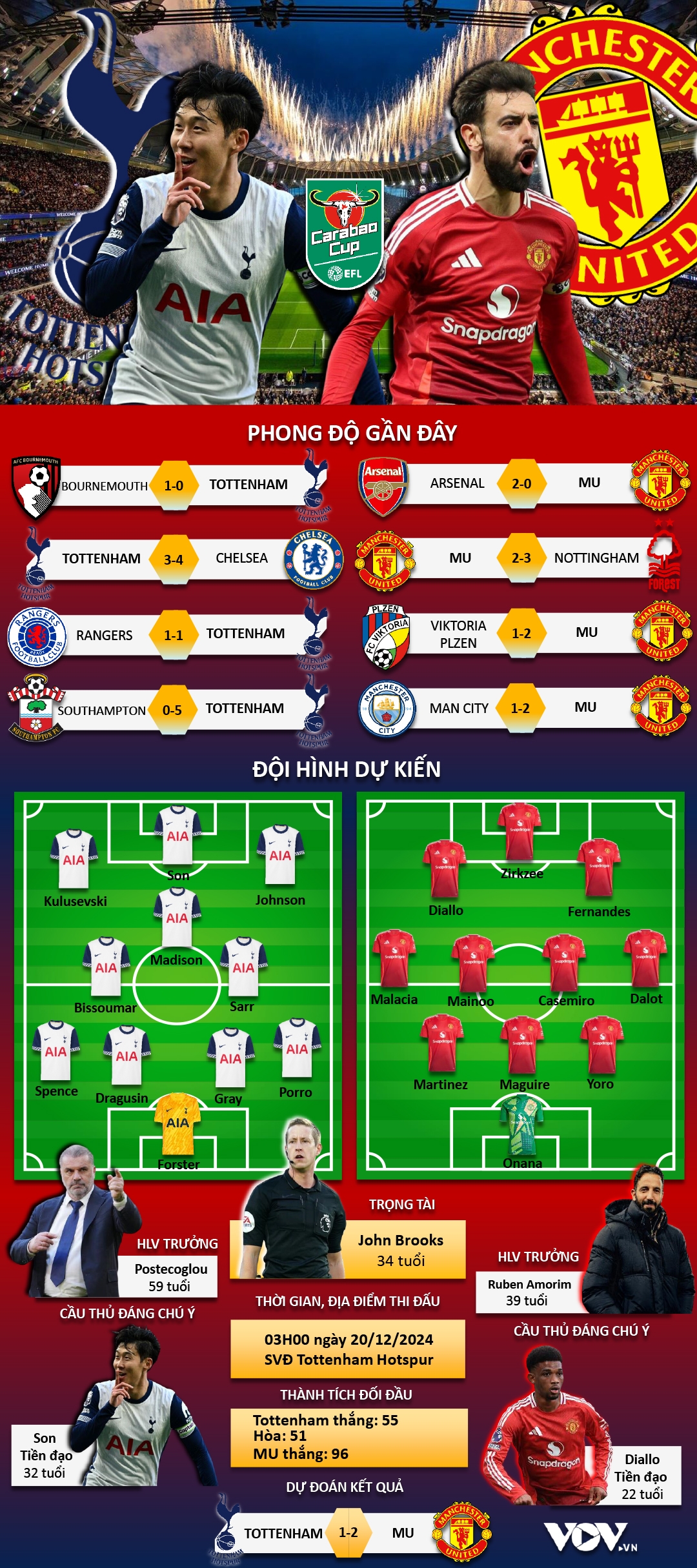 du doan ket qua va doi hinh ra san tran tottenham vs mu hinh anh 1