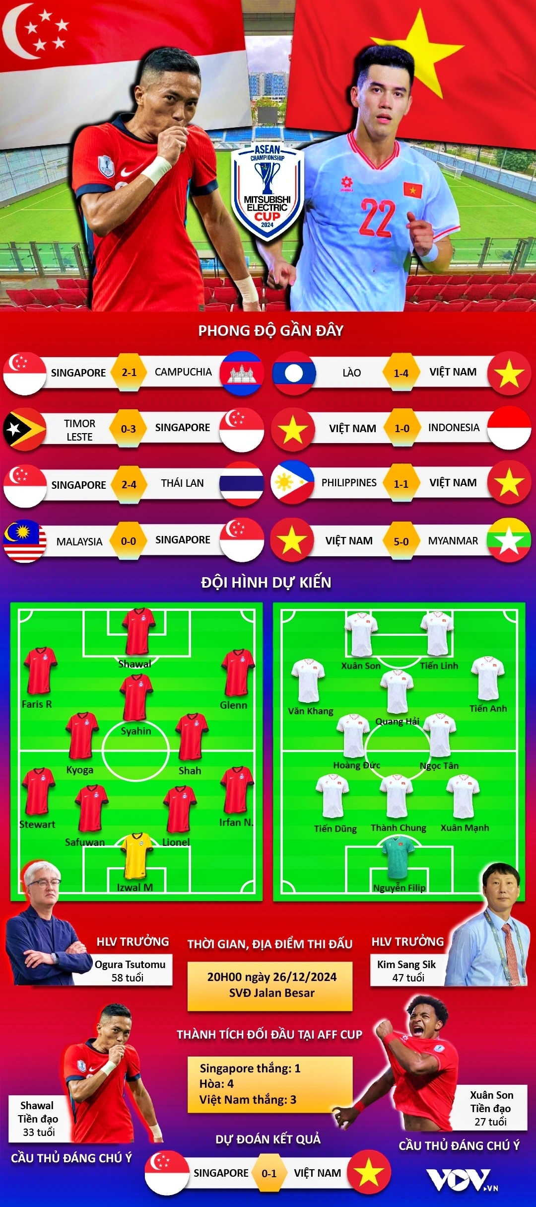 trực tiếp Đt singapore 0-0 Đt việt nam xuân son tỏa sáng hình ảnh 6 truc tiep Dt singapore 0-0 Dt viet nam xuan son toa sang hinh anh 6