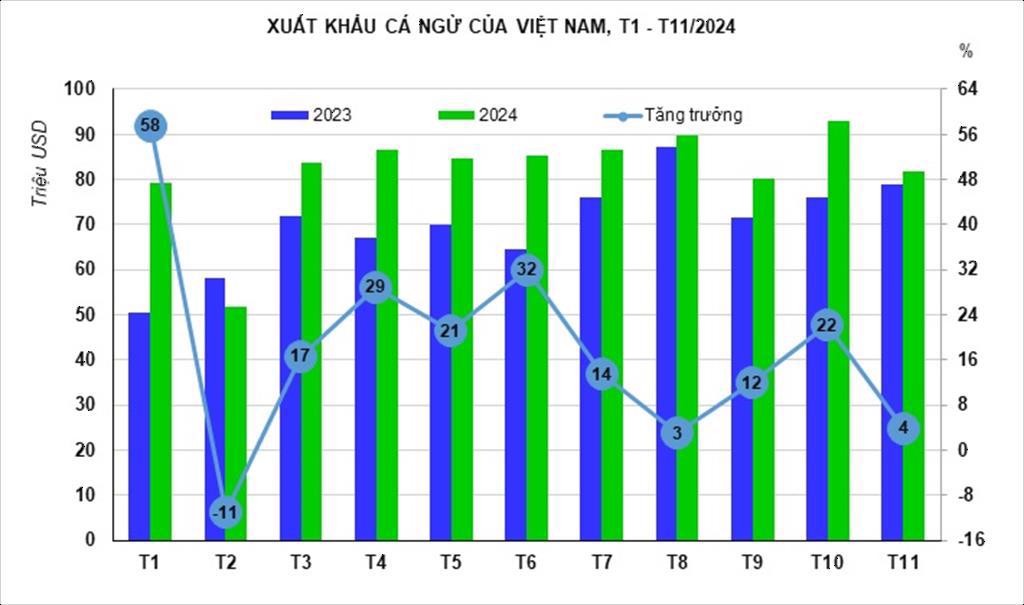Xuất khẩu cá ngừ tháng 11 chấm dứt đỉnh 25 tháng