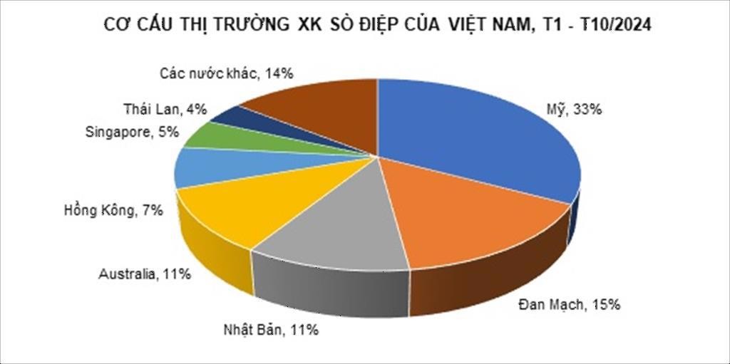 Mỹ là thị trường xuất khẩu sò điệp lớn nhất của Việt Nam